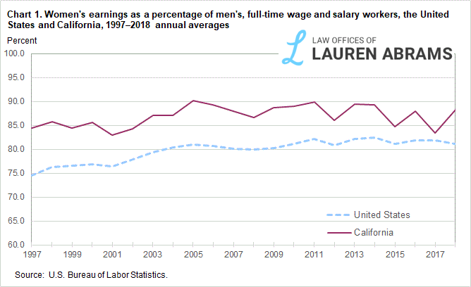 Women's California Wage Gap Stats from BLS